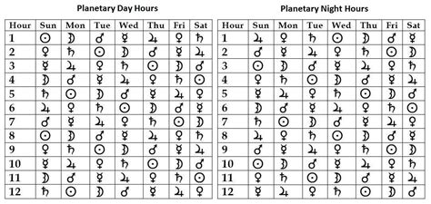 Time-Price-Research: Planetary Hours