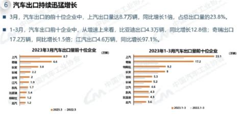 還小看中國車？中國2023成為世界第一大汽車出口國，第一季度就出口近百萬輛！ 第12頁 Mobile01