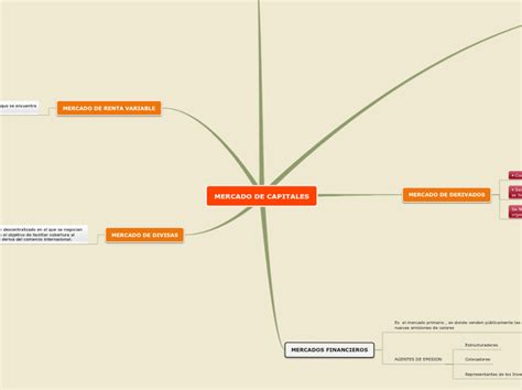 Mercado De Capitales Mind Map