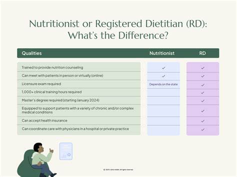 Registered Dietitian Vs Nutritionist Key Differences