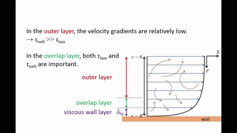 Fluid Mechanics Topic 8 5 Velocity Profile For Fully Developed