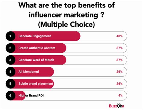 Top Benefits Of Influencer Marketing 2019