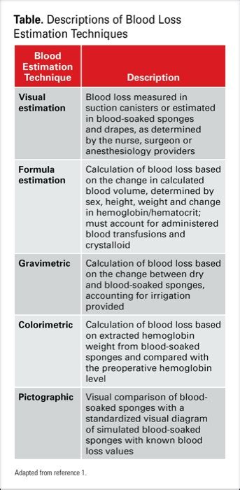 What Is The Optimal Estimated Blood Loss Technique For Major Surgery