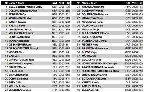 Championnats DEurope CX Namur 2022 Listes Des Partants Videos De