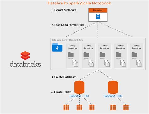 Creating Delta Lake Tables In Azure Databricks | Hot Sex Picture