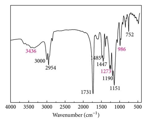 The IR Spectrum Of Poly Methyl Methacrylate Tourmaline Acrylate