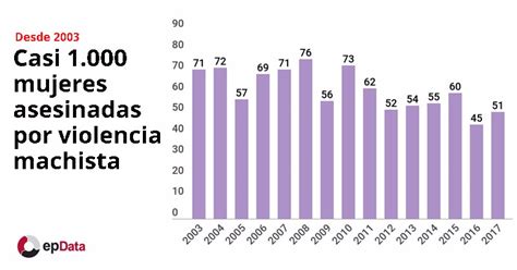 Las Cifras De La Violencia Machista 1 000 Mujeres Han Sido Asesinadas