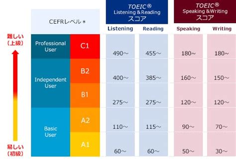 英検スコアのtoeicスコアへの換算方法を解説レベルや用語も紹介 バラ色の英語