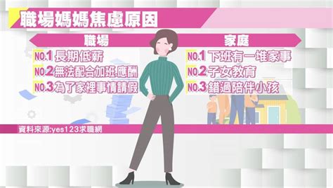 職場媽媽好焦慮！疲勞指數創5年新高 95想離家喘息