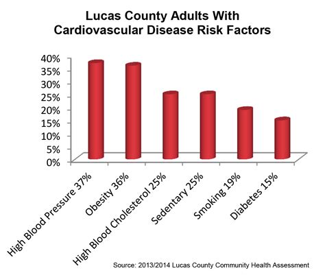 American Heart Month Healthy Lucas County