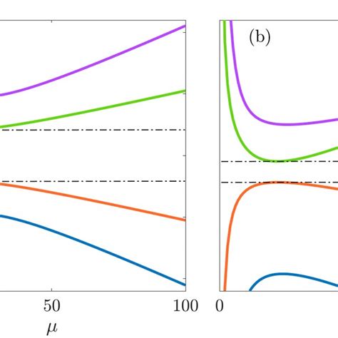 Numerically Evaluated Phase Speed For Small Amplitude Waves On The Top