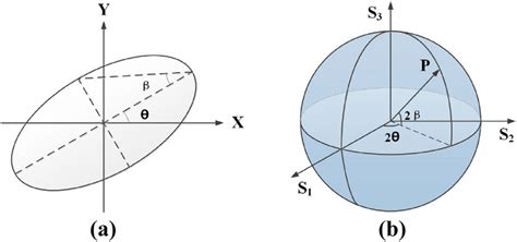 The Representation Of The Polarization States A The Polarization