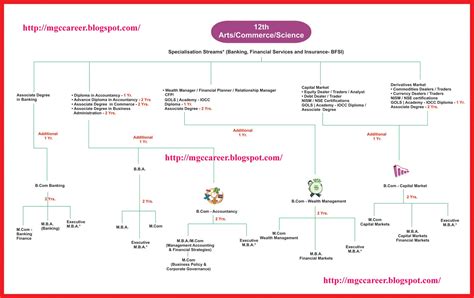 Commerce Career Chart A Visual Reference Of Charts Chart Master