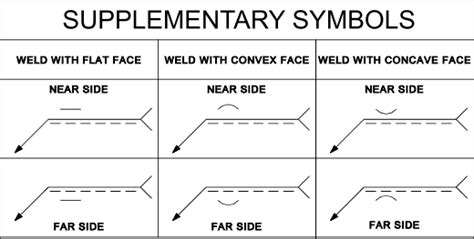 Iso Weld Symbols Chart