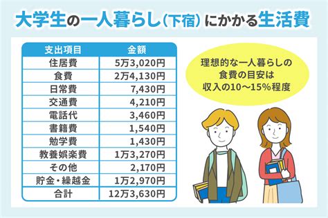 大学生の一人暮らしにかかる生活費は1カ月12万円！ 支出の内訳やコスト削減方法を解説 京都の賃貸！学生ハウジングのスタッフブログ