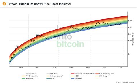 Beginner S Guide To Bitcoin Rainbow Chart Definition And Explanation