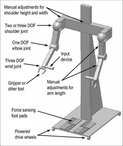 Conceptual Design Of The Powered Exoskeleton Download Scientific Diagram