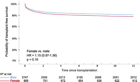 Frontiers Influence Of Gender In Advanced Heart Failure Therapies And