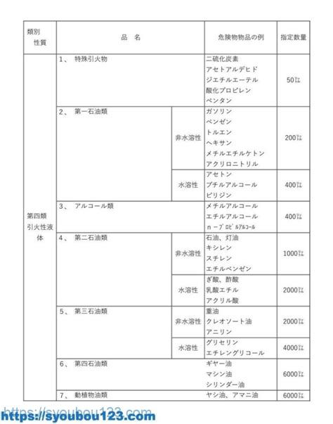 危険物とその種類について だれでもわかる消防用設備