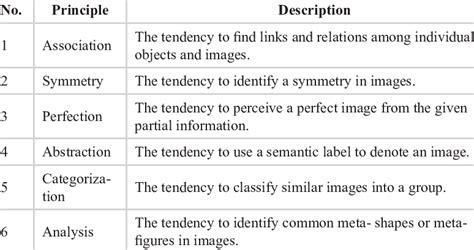 The Gestalt Principles Of Visual Perceptions Download Table