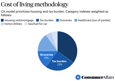 Lowest Cost Of Living States In The U S 2024 ConsumerAffairs