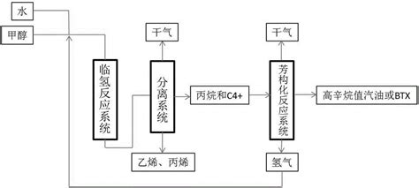 一种甲醇和或二甲醚制低碳烯烃联产芳烃的方法与流程