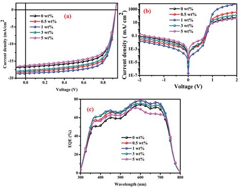 A Jv Curves Of The Pscs With Different Concentrations Of 2d Bi2os2