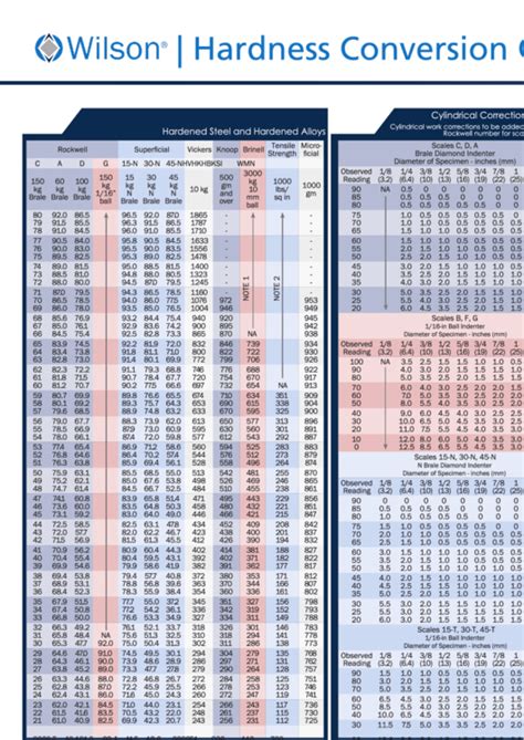 Hardness Conversion Chart