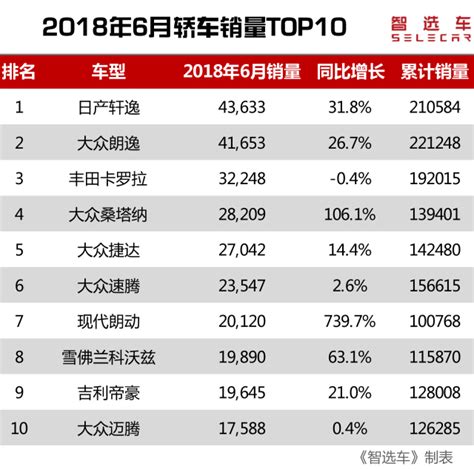 2018年6月轿车销量出炉，日产轩逸勇夺第一！现代领动持续高歌猛进搜狐汽车搜狐网