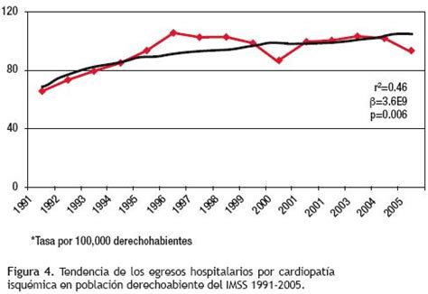 Morbilidad Y Mortalidad Por Cardiopat A Isqu Mica En El Instituto