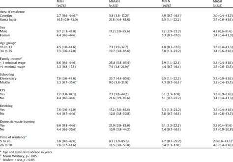 Manganese Biomarker Levels According To The Main Socio Demographic