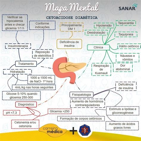 Resumo de cetoacidose diabética fisiopatologia quadro clínico