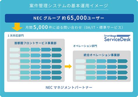 Necマネジメントパートナー｜導入事例｜smartstageサービスデスク