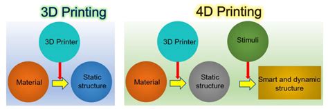 Polymers Free Full Text 3d 4d Printing Of Polymers Fused Deposition Modelling Fdm