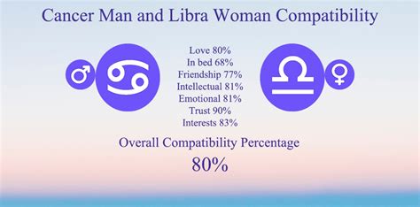 Cancer Man And Libra Woman Compatibility Chart Percentage Love