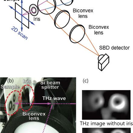 A Schematic And B Photograph Of THz Reflection Imaging Setup With