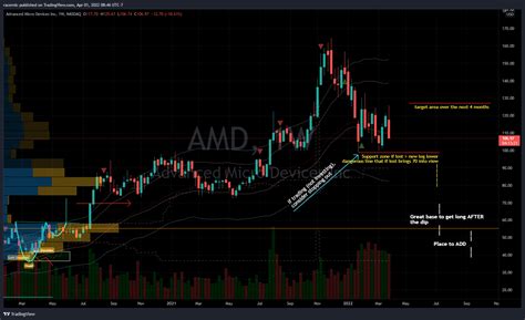 Nasdaq Amd Chart Image By Racernic Tradingview