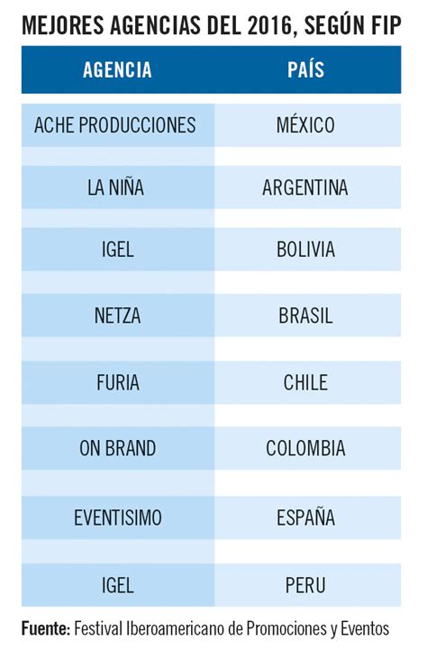 Las 8 Mejores Agencias De Iberoamérica Del 2016 Revista Informabtl