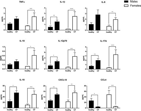 Frontiers Sex Biased Expression Of Selected Chromosome X Linked Micrornas With Potent