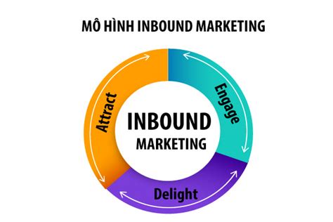 Inbound Marketing là gì Chiến lược Inbound Marketing trong từng giai