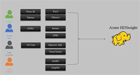 Azure Hdinsight Interactive Query Simplifying Big Data Analytics