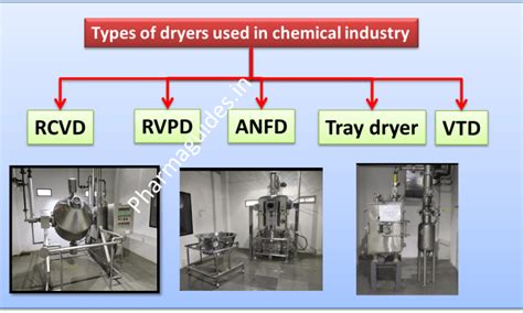 1 21 Different Types Of Dryers Classification Of Dryer