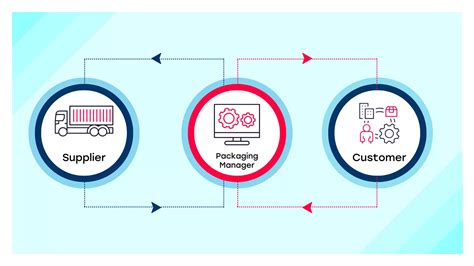 SAP Return Packaging Management For Circular Logistics ArchLynk