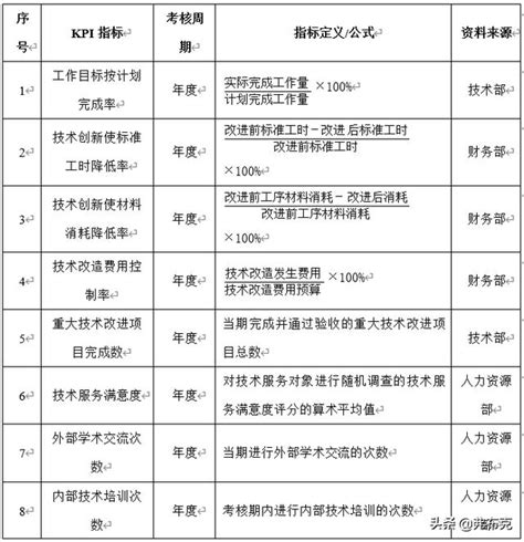 績效考核：技術研發人員績效考核量表方案實用文案 每日頭條