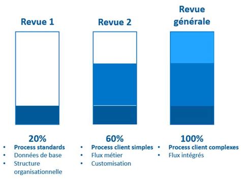 Projet Sap Dur E D Impl Mentation Pme Industrielle