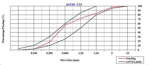 Grading Of The Natural Fine Aggregates According To Astm C33 Limits