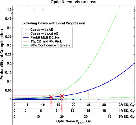 Dose Response NTCP Model Corresponding To 0 2 Cc Of Optic Nerve