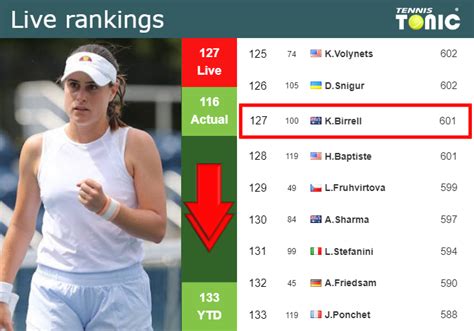 Live Rankings Birrell Loses Positions Right Before Taking On Ostapenko