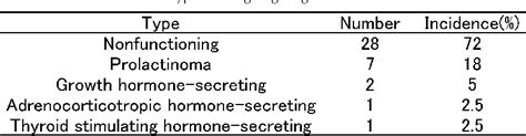 Table 1 From Management Of Large And Giant Pituitary Adenomas With