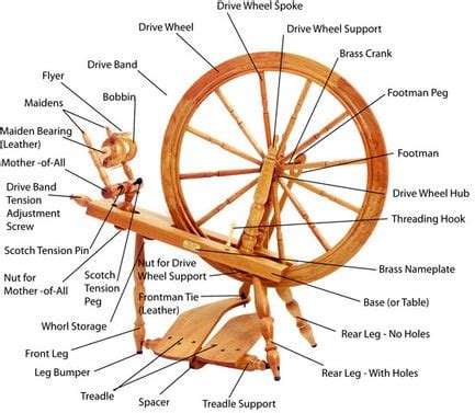 How to Set Up & Use a Spinning Wheel - RaisingSheep.net